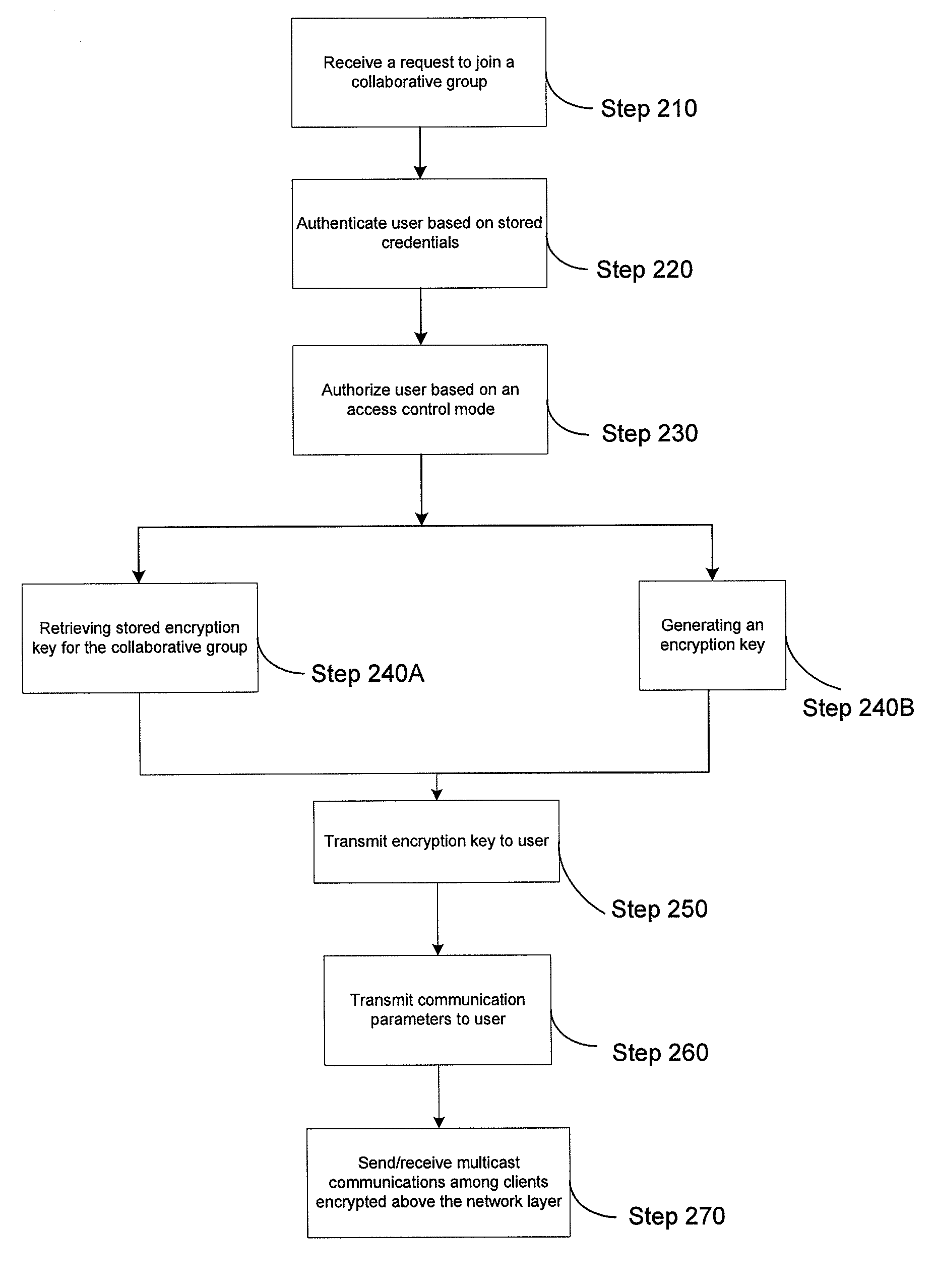 Method and apparatus for dynamically establishing and joining an encrypted collaborative communication session