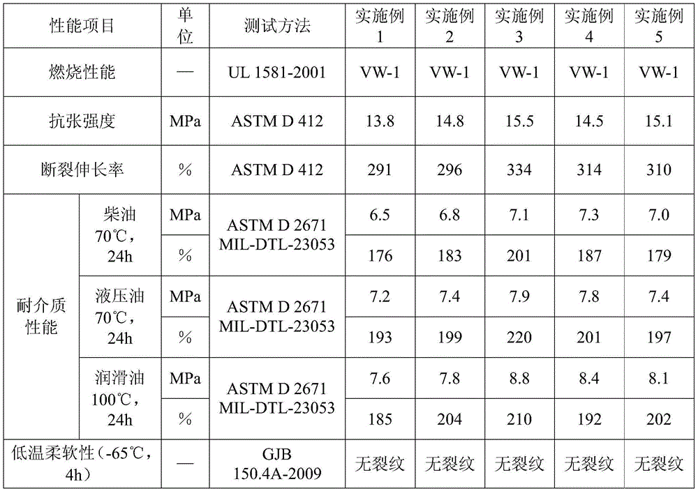 A high temperature resistant oil flame retardant chlorinated polyethylene heat shrinkable sleeve and its preparation method and application