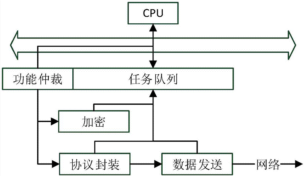 Novel I/O circuit design for hardware acceleration in https application