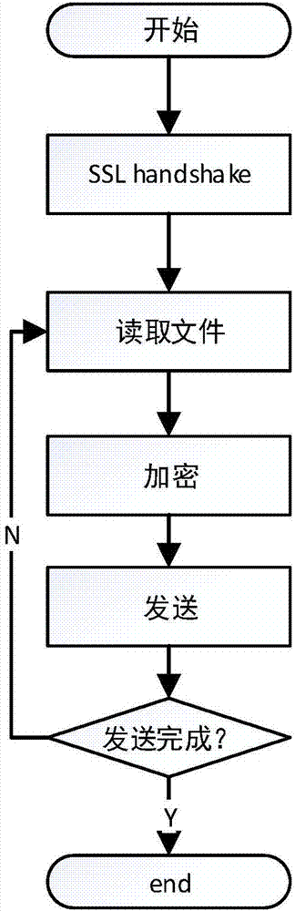 Novel I/O circuit design for hardware acceleration in https application