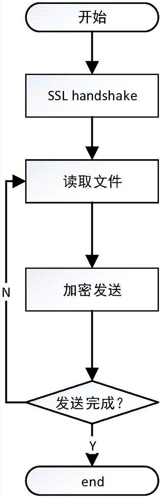 Novel I/O circuit design for hardware acceleration in https application