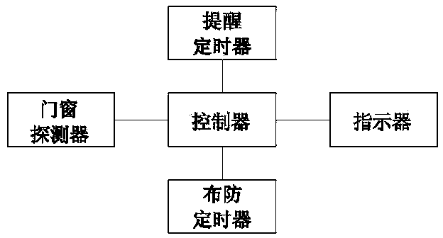 Alarm system for automatically reminding door/window closure