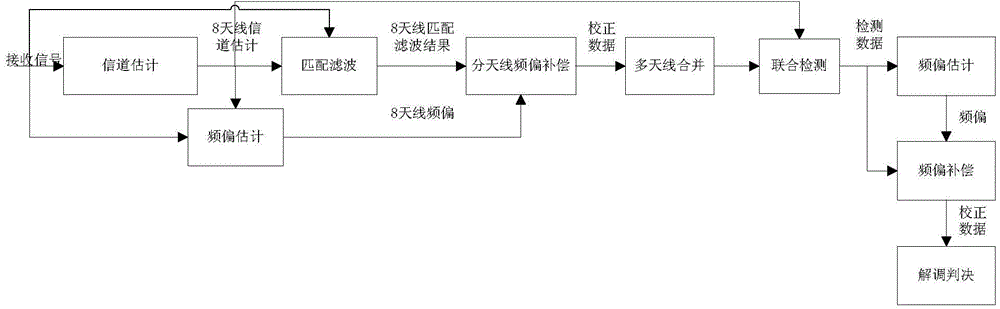 Frequency offset calibration method and equipment