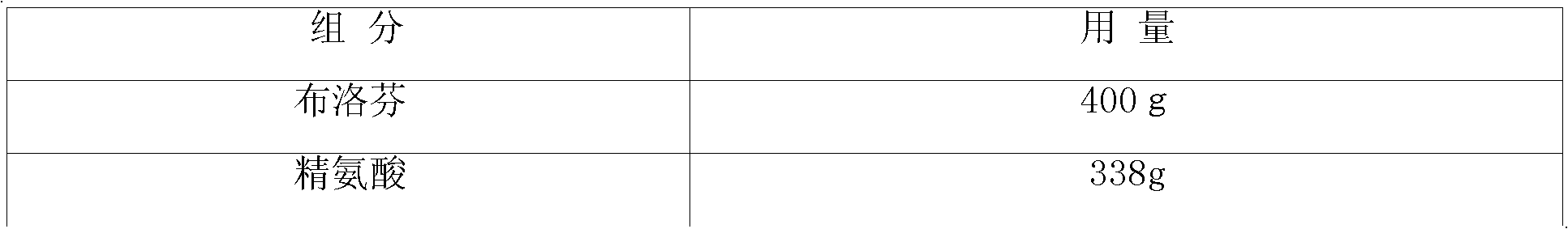 Medicinal composition containing ibuprofen and arginine and preparation method and application thereof