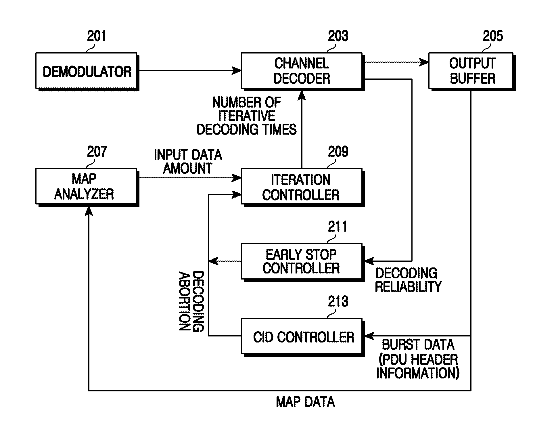 Apparatus and method for controlling iterative decoding in a mobile communication system