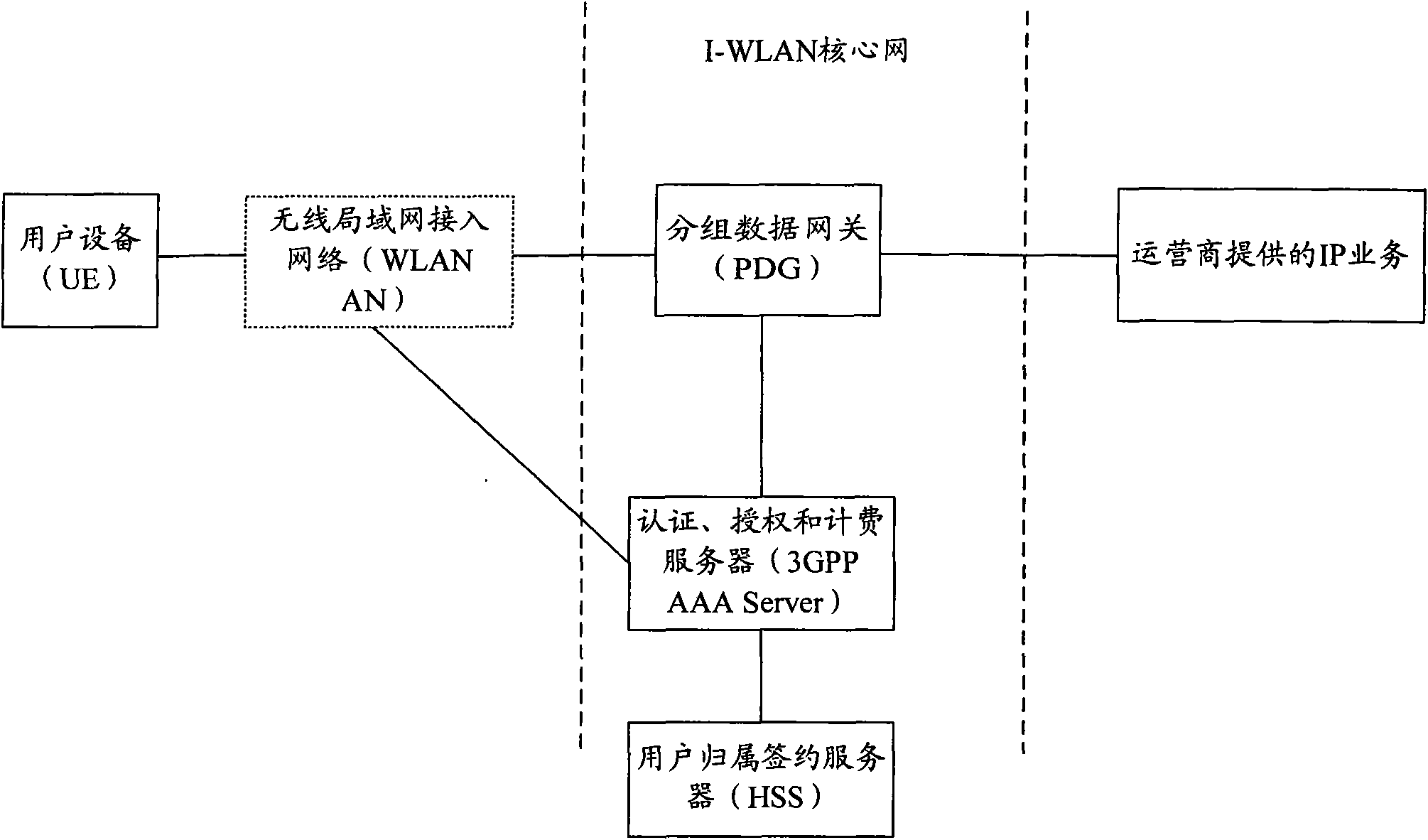 Method and system for realizing accessing through wireless local area network access network