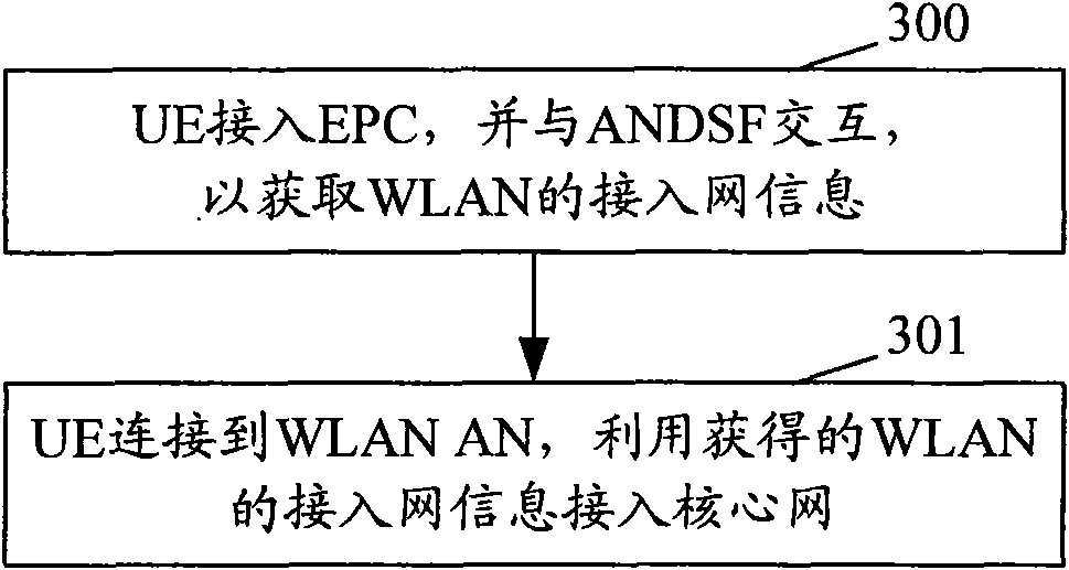 Method and system for realizing accessing through wireless local area network access network