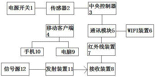 Infrared control power switch system