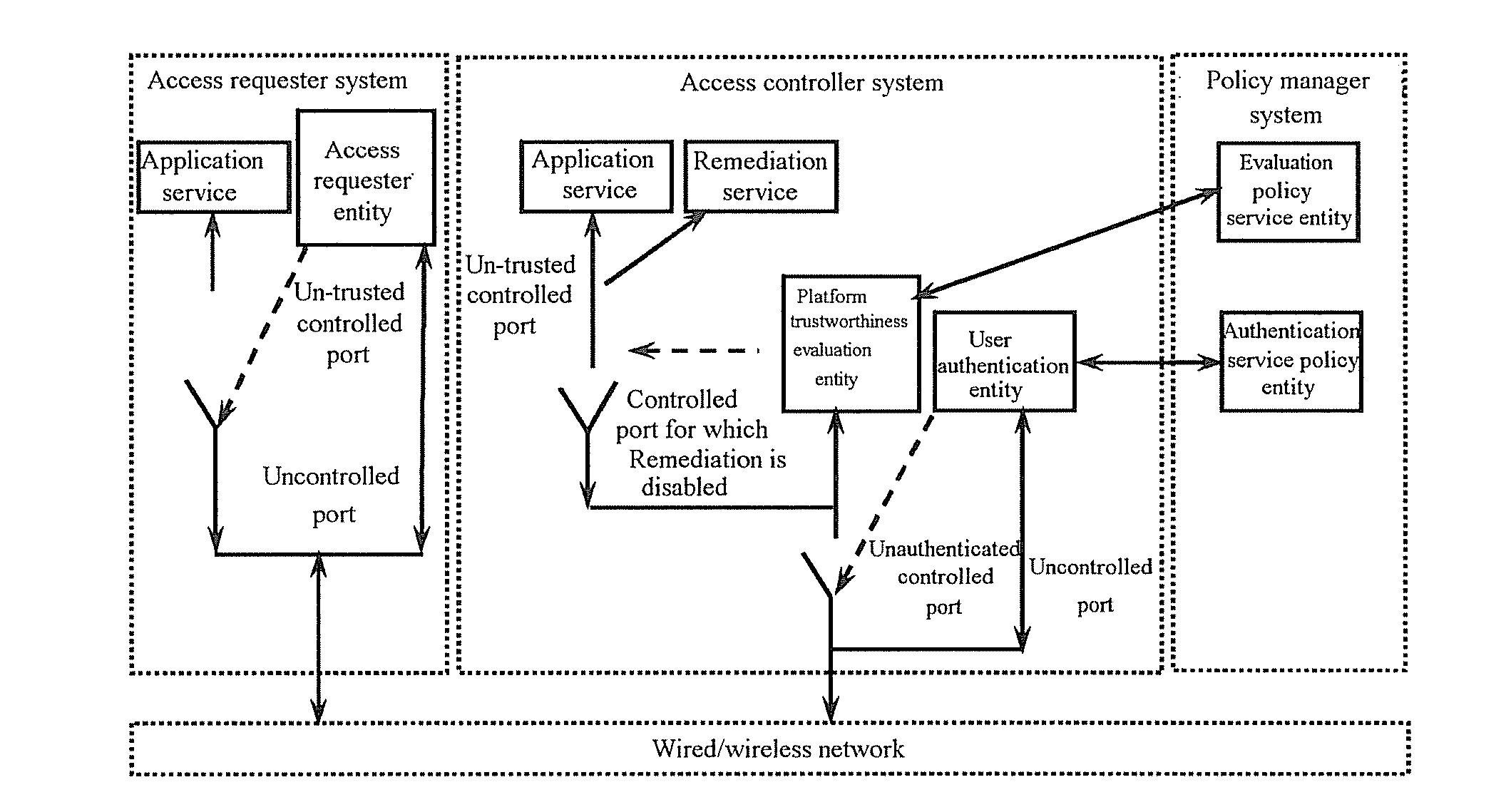 Trusted network access controlling method based on tri-element peer authentication