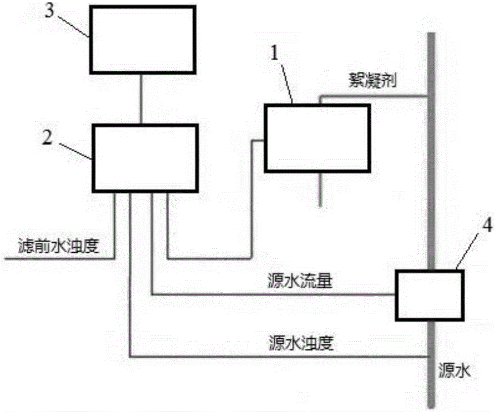 Method for controlling input amount of tap water flocculating agent