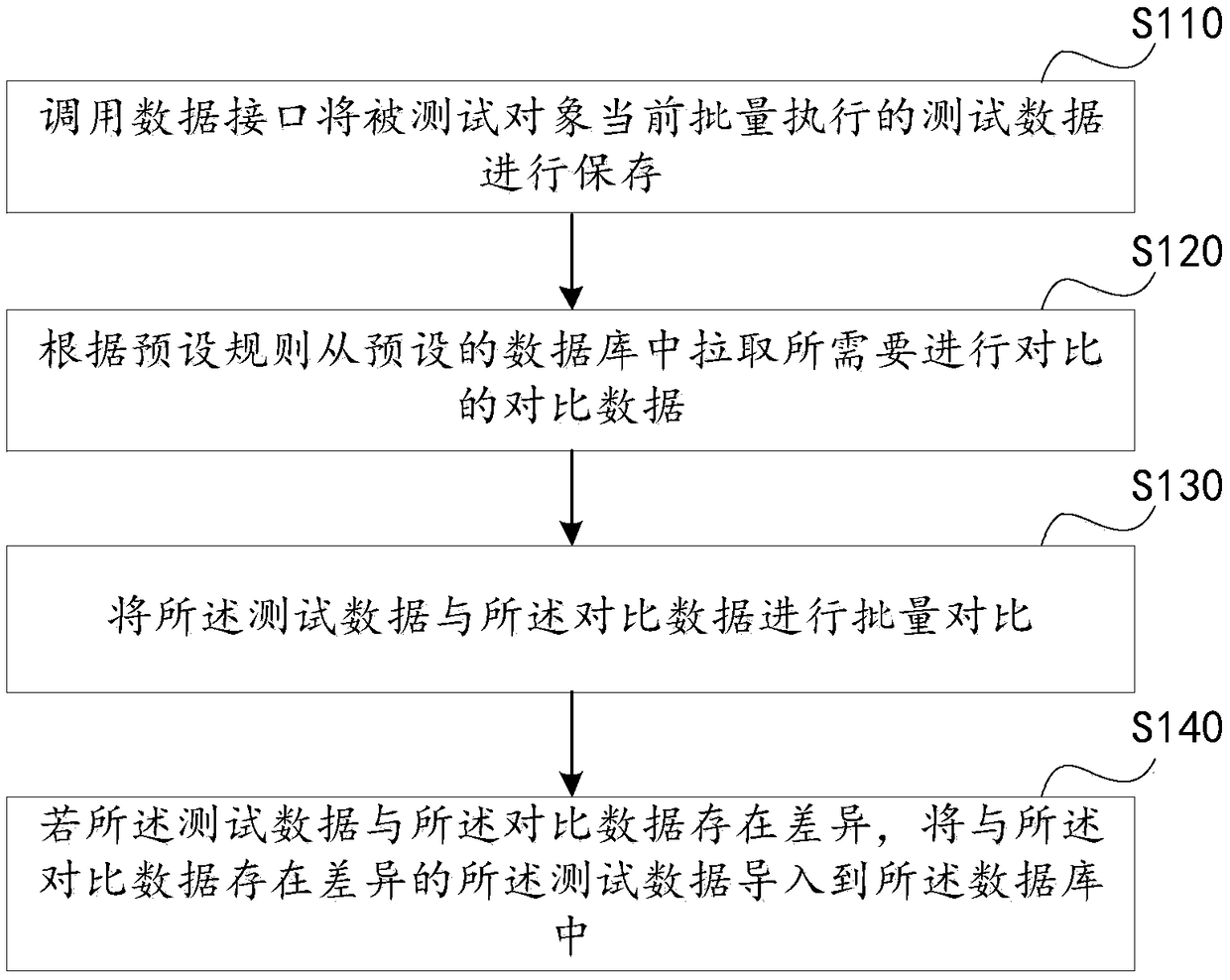 Data comparison method, apparatus, computer apparatus, and storage medium