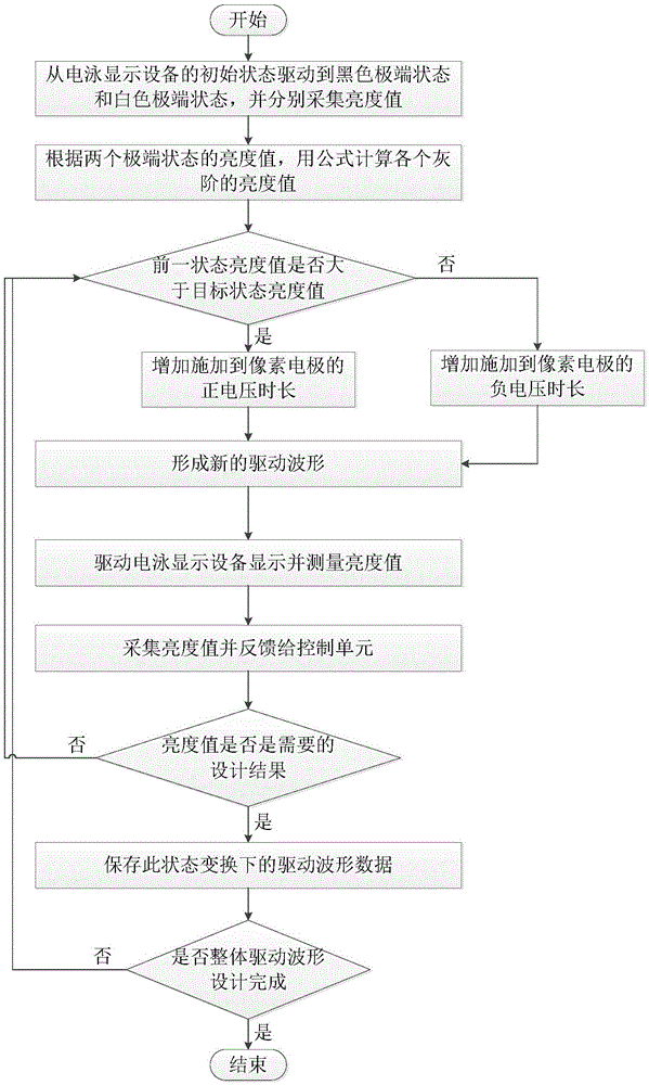 Self generation method of driving waveform for electrophoresis display equipment