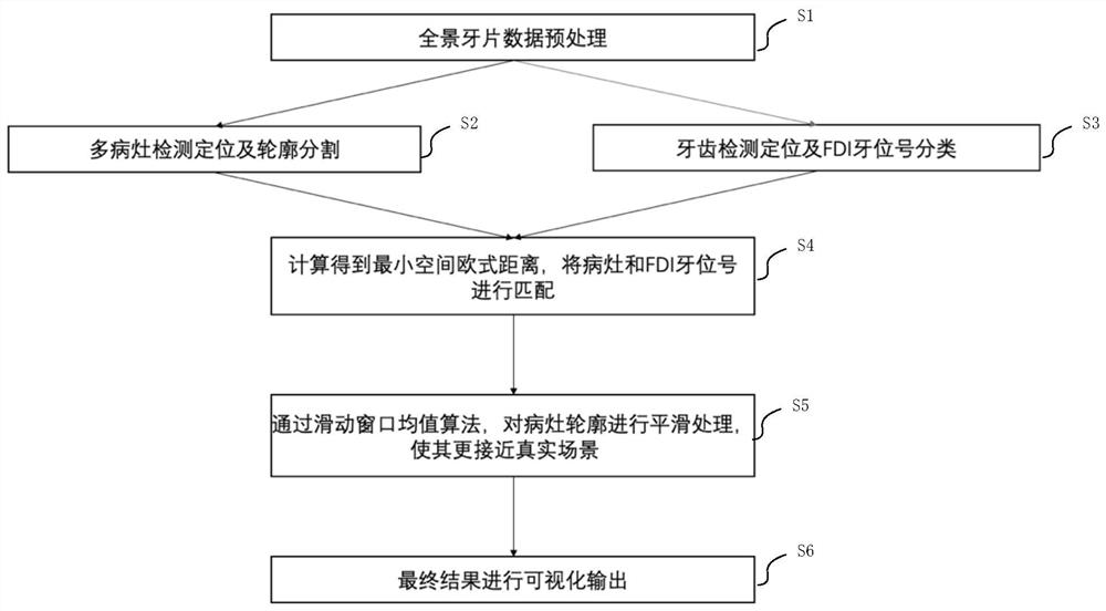 Panoramic dental film focus detection and segmentation method and device for deep learning