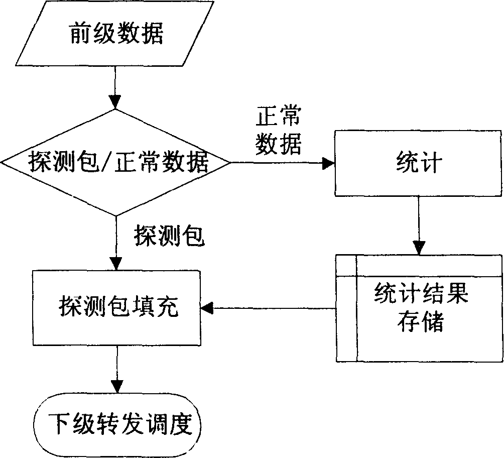 Packet-switcher flow monitoring and inquiry method and line card picker