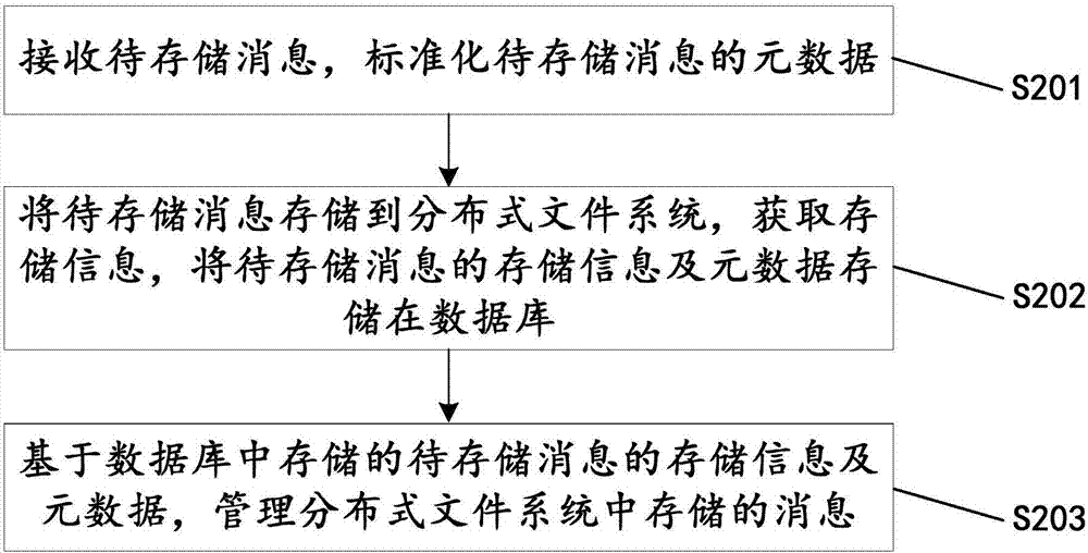 Mass data storage management method and device and data storage system