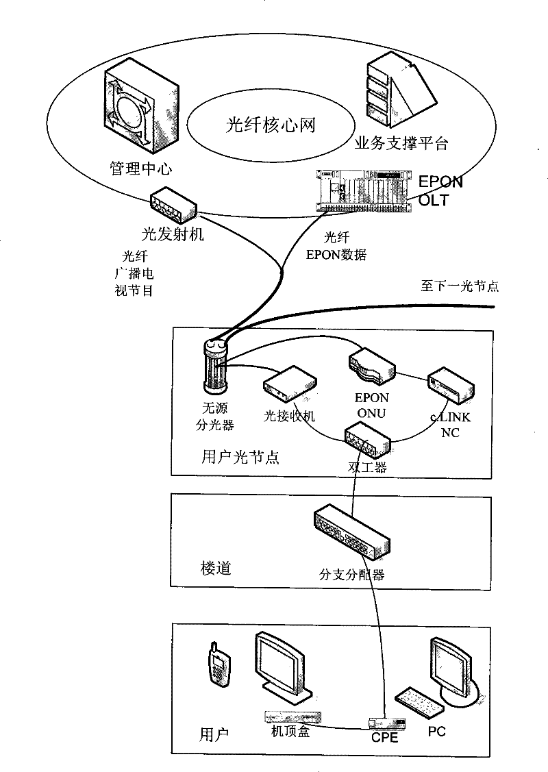 Coaxial cable access and networking method based on HFC network