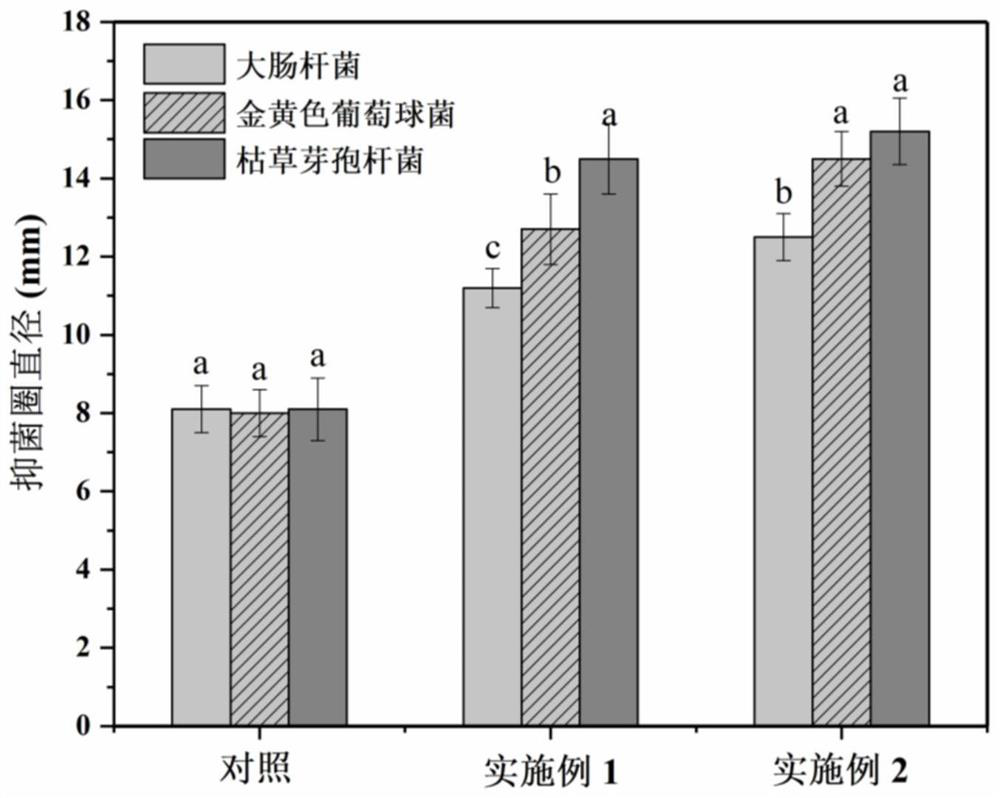 Preparation method of gallic acid cross-linked chitosan-gelatin active composite membrane