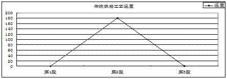 Processing method of bulbus lilii and green tea cakes