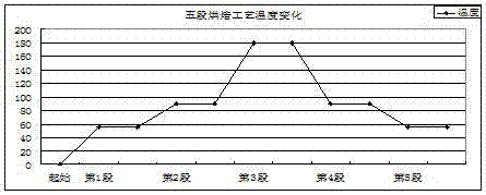 Processing method of bulbus lilii and green tea cakes