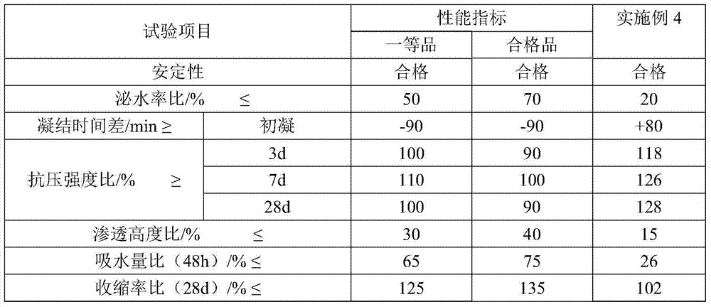 Preparation method of mortar concrete waterproof agent