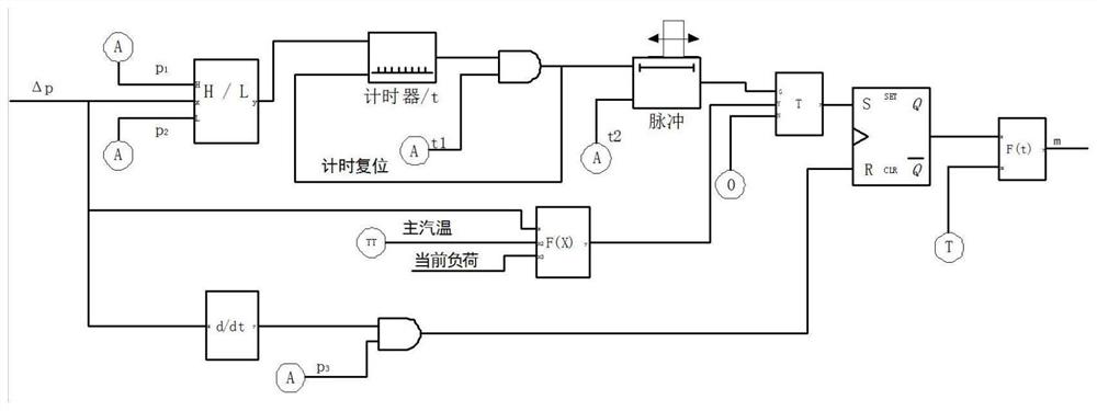Main steam pressure control system with intelligent static deviation elimination function