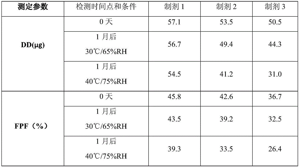 Dry powder inhalation medicine composition and preparation method thereof