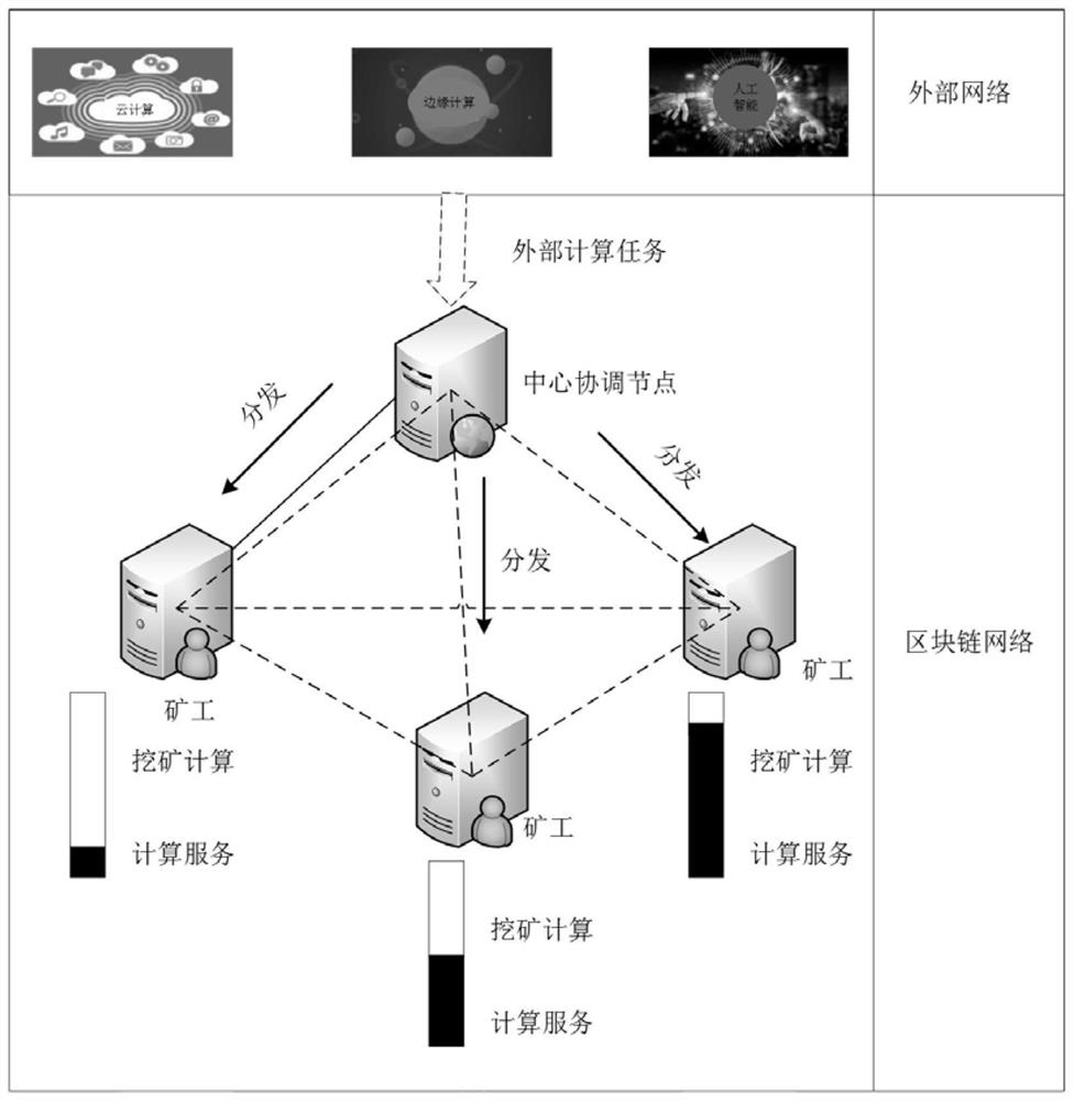 Block chain computing power optimization scheduling method oriented to intelligent data processing