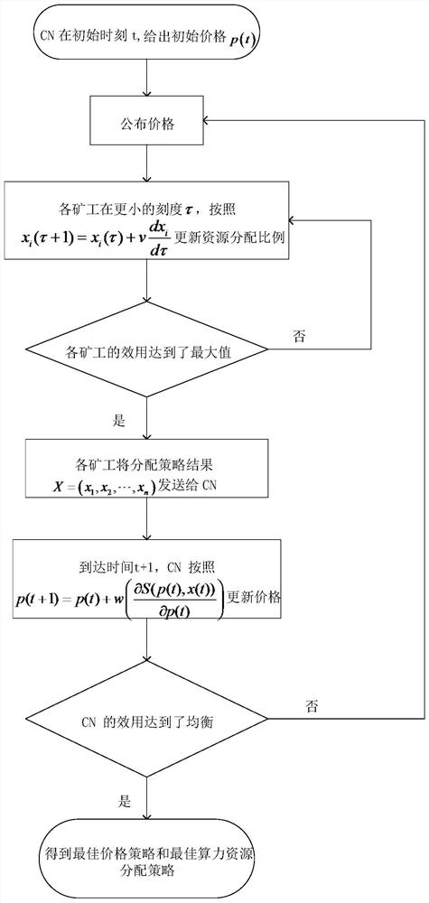 Block chain computing power optimization scheduling method oriented to intelligent data processing