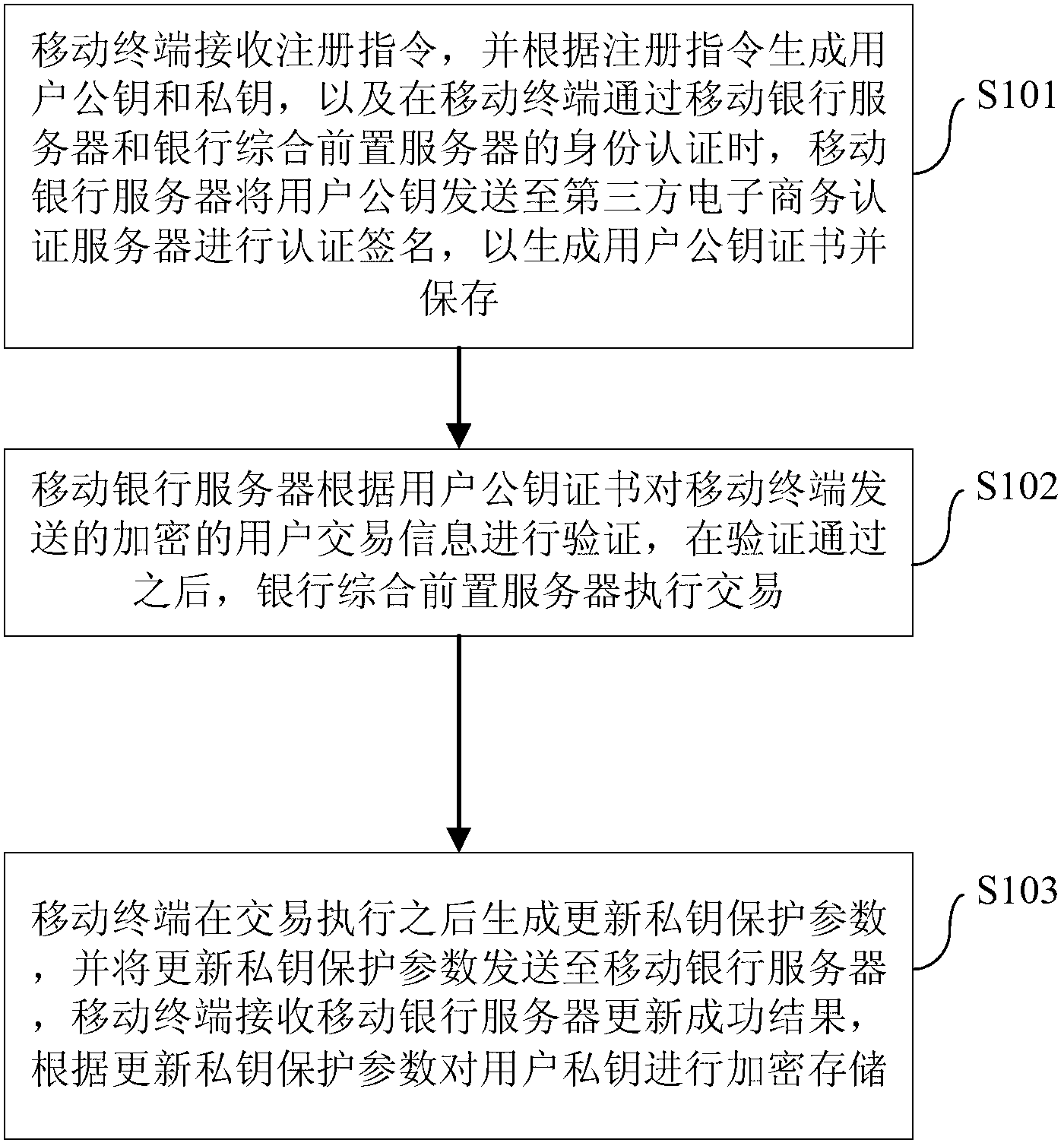 Method and system for key protection