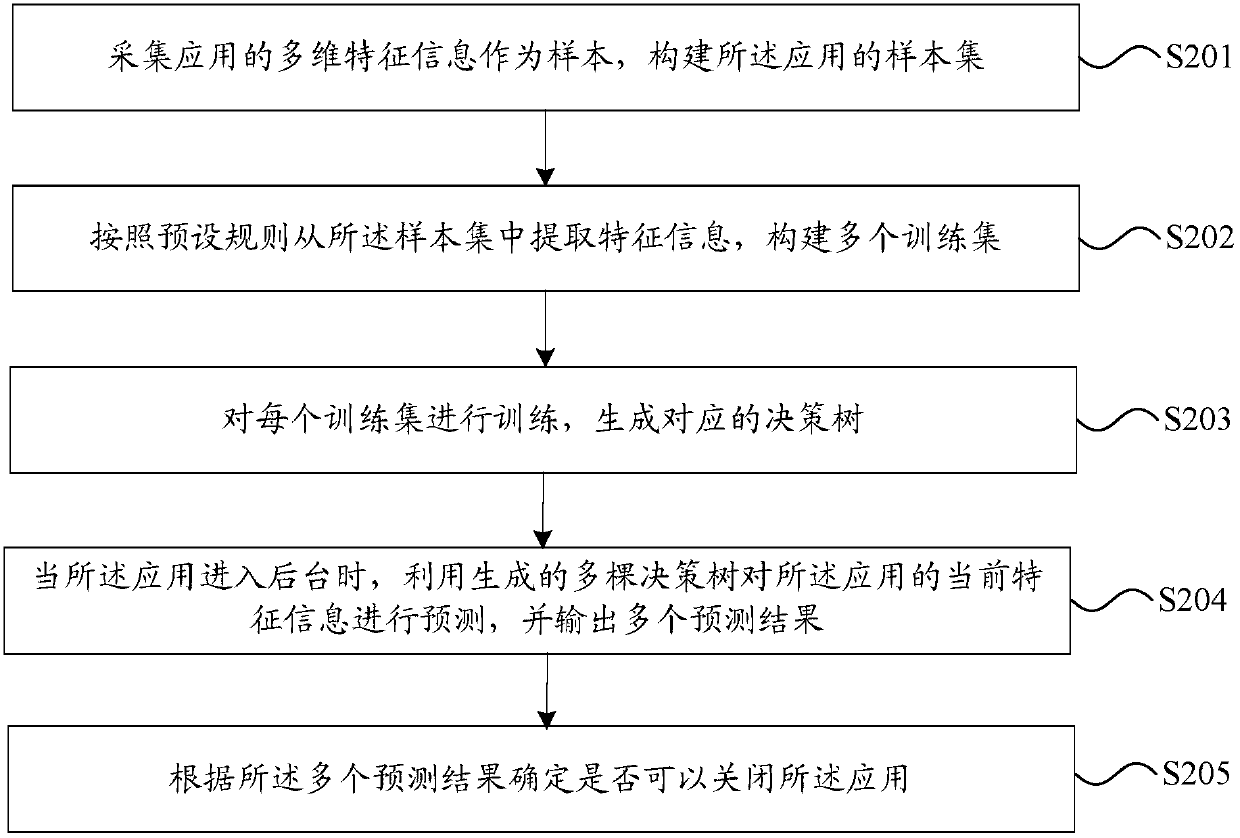 Background application cleaning method and device, storage medium and electronic equipment