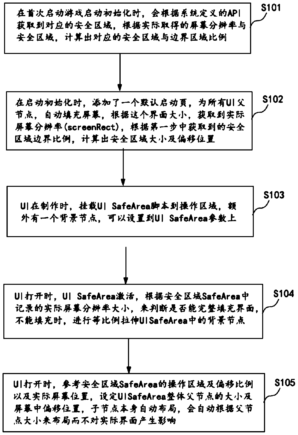 A self-adaptive UI adaptation method and system