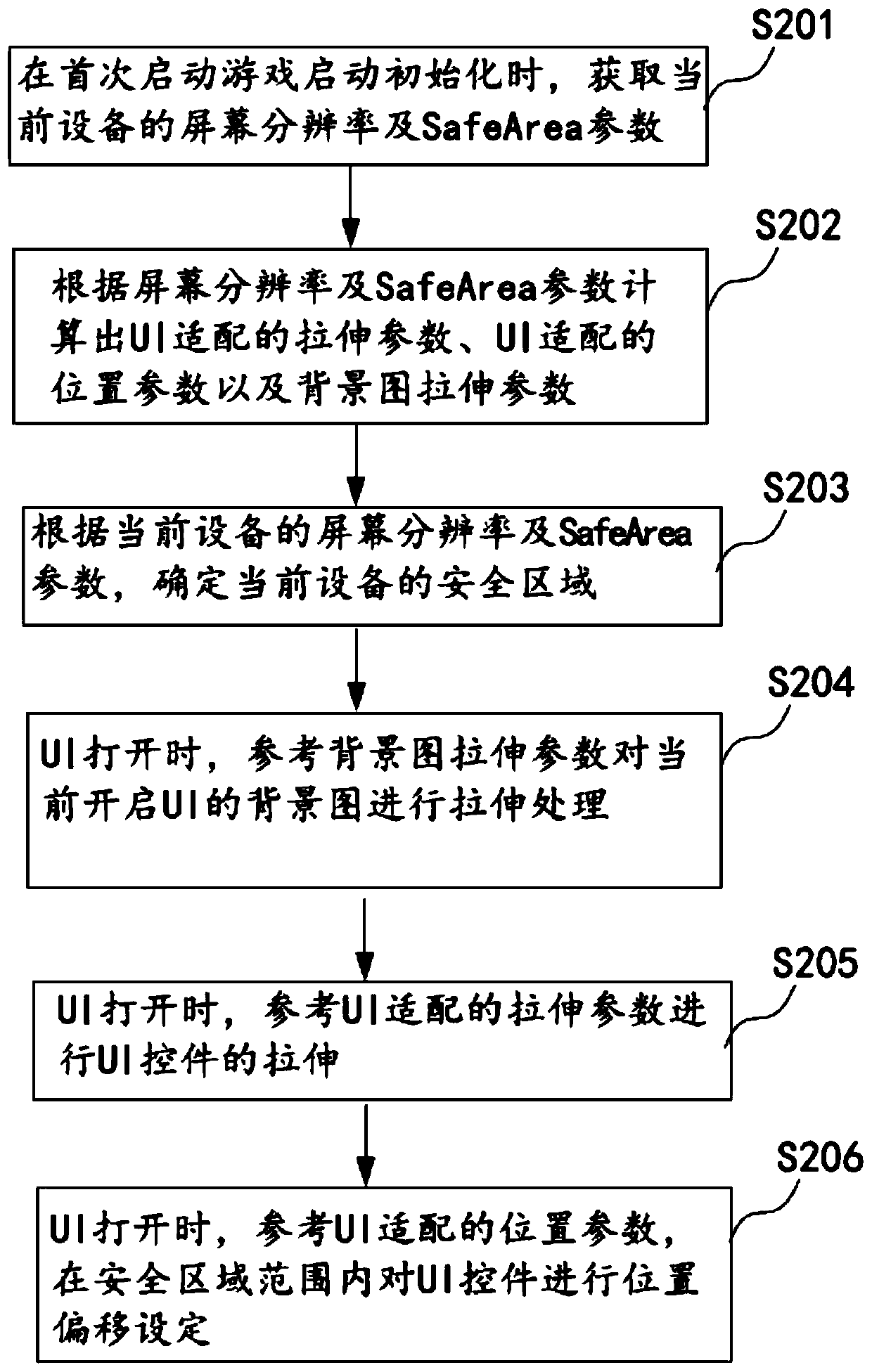 A self-adaptive UI adaptation method and system