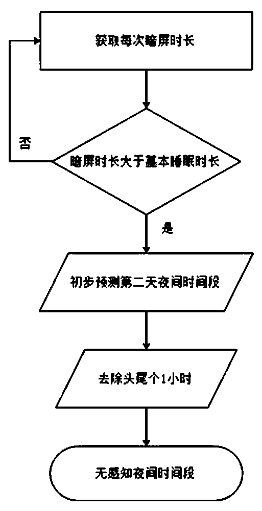 Night network non-perception intelligent power saving method