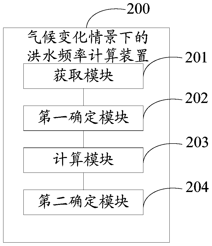 Flood frequency calculation method and device under climate change situation