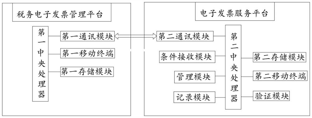 Electronic invoice storage management method and device