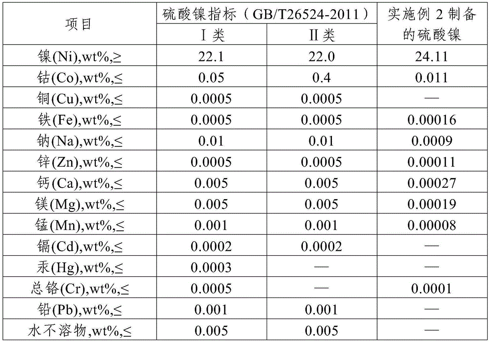 Method for regenerating high-purity nickel sulfate from nickel-based alloy waste material