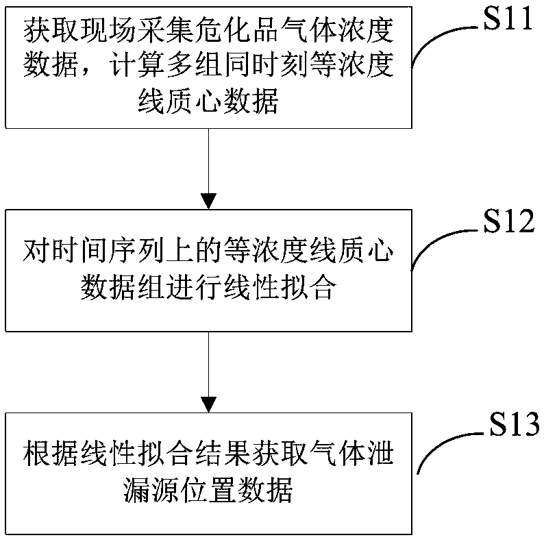 Dangerous chemical gas leakage isoconcentration line mass center track tracing algorithm