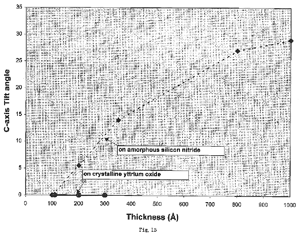 Substrate structure for growth of highly oriented and/or epitaxial layers thereon