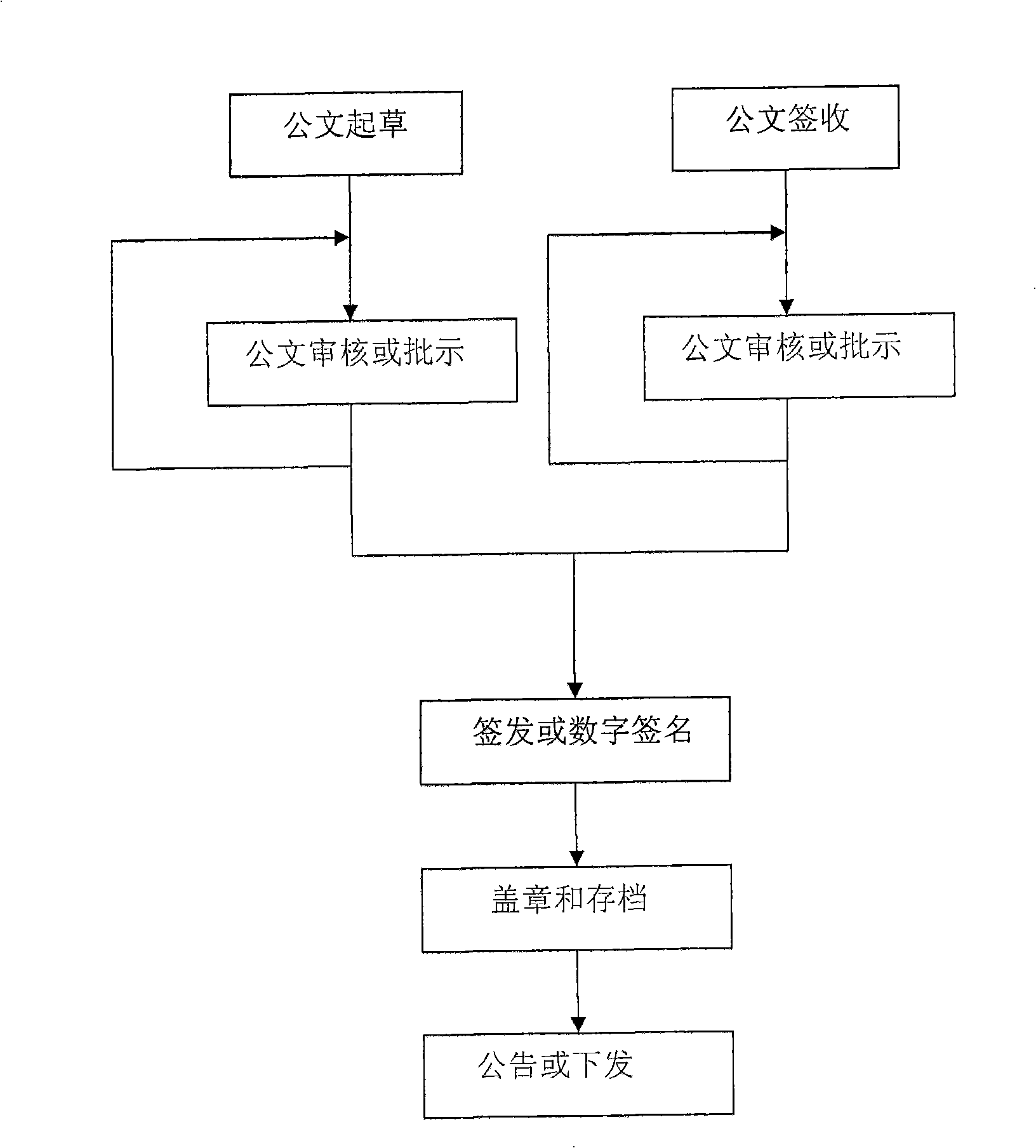 Method for implementing dynamic flow path used for office automation official document circulation