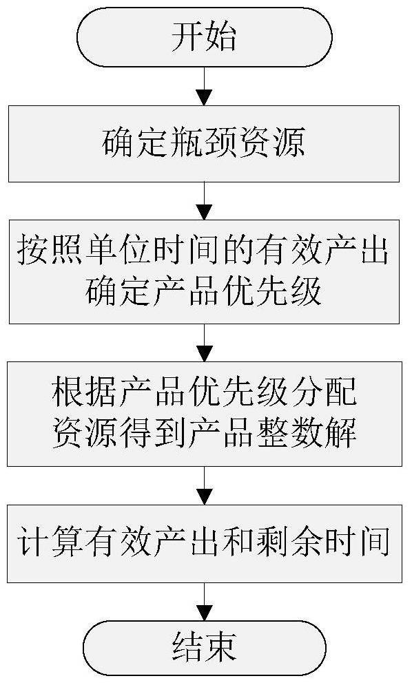 Solution to product mix optimization problem based on redistribution of remaining capacity