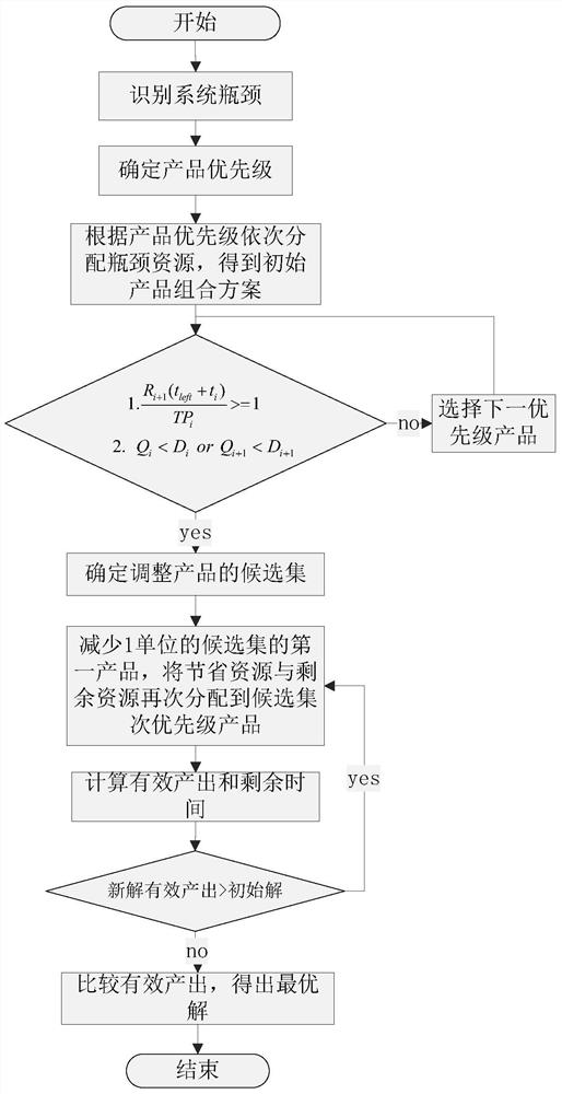 Solution to product mix optimization problem based on redistribution of remaining capacity