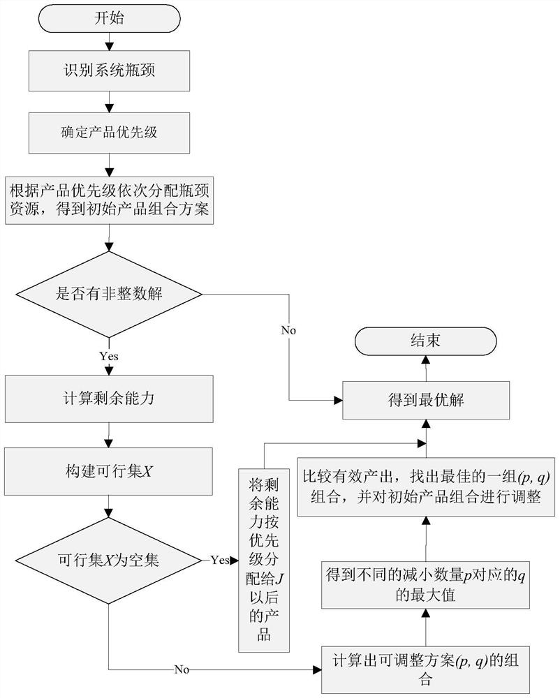 Solution to product mix optimization problem based on redistribution of remaining capacity