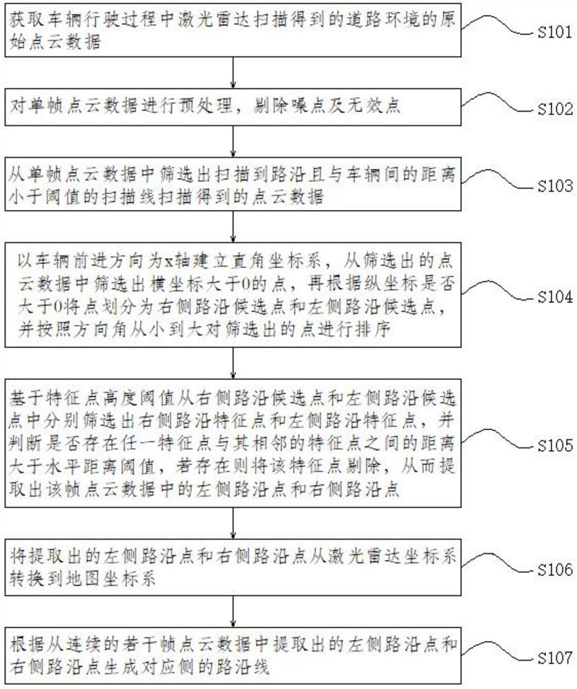 Road edge extraction method and device