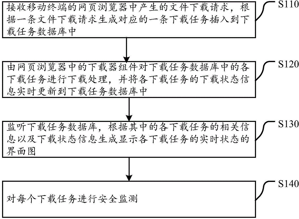 Method, device and browser client for downloading files in mobile terminals