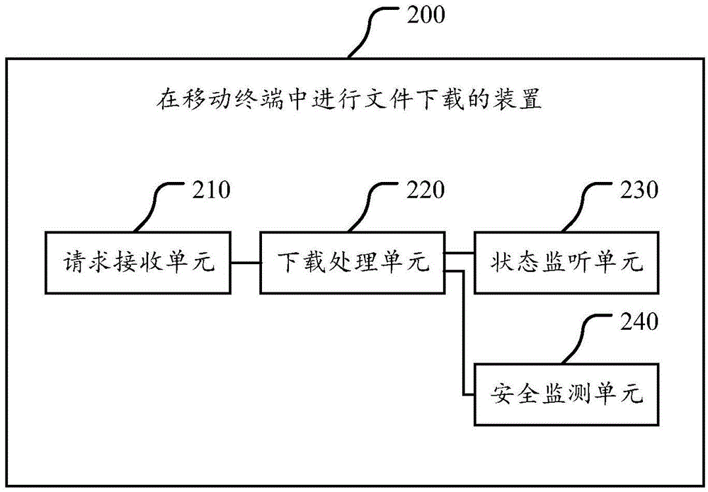 Method, device and browser client for downloading files in mobile terminals