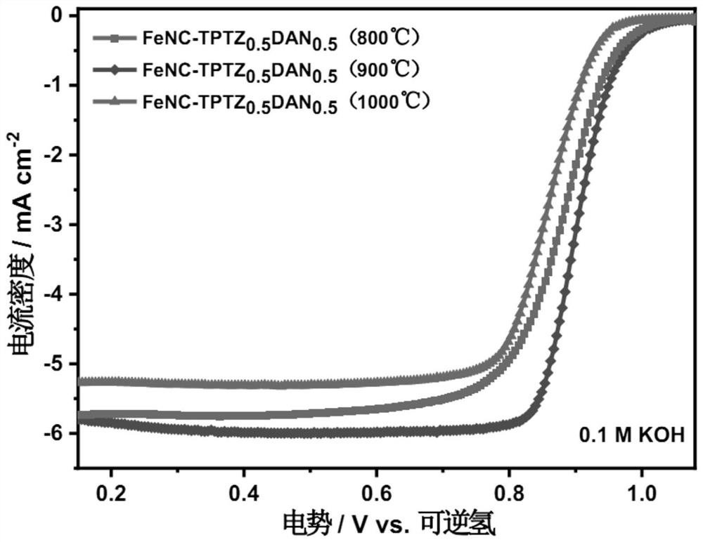 Preparation method of non-noble metal oxygen reduction catalyst