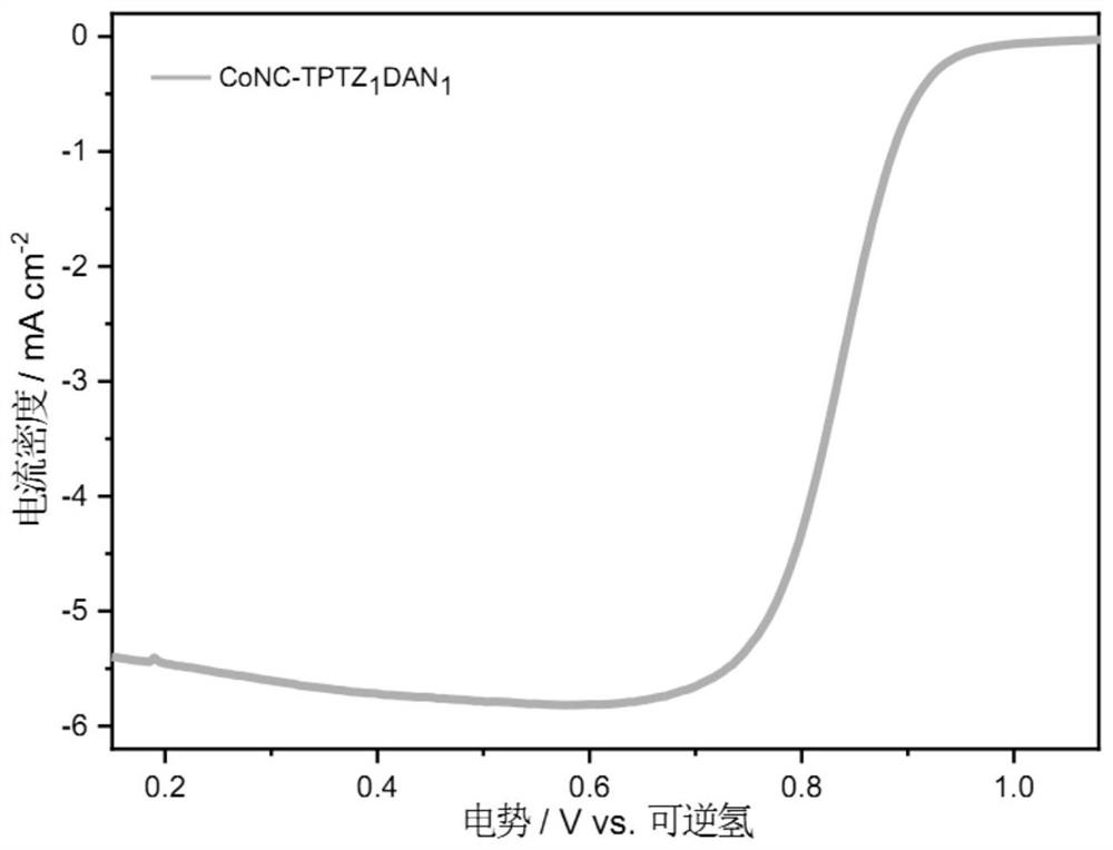 Preparation method of non-noble metal oxygen reduction catalyst