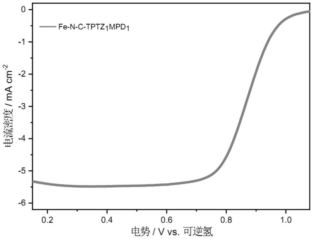 Preparation method of non-noble metal oxygen reduction catalyst