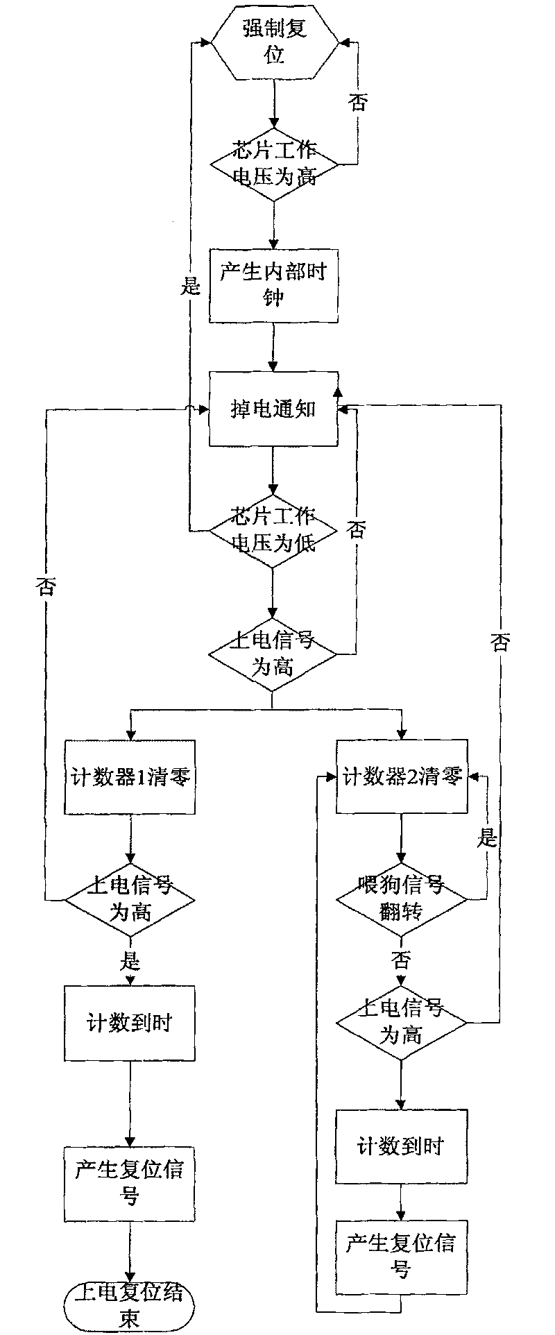 Reset control chip and method