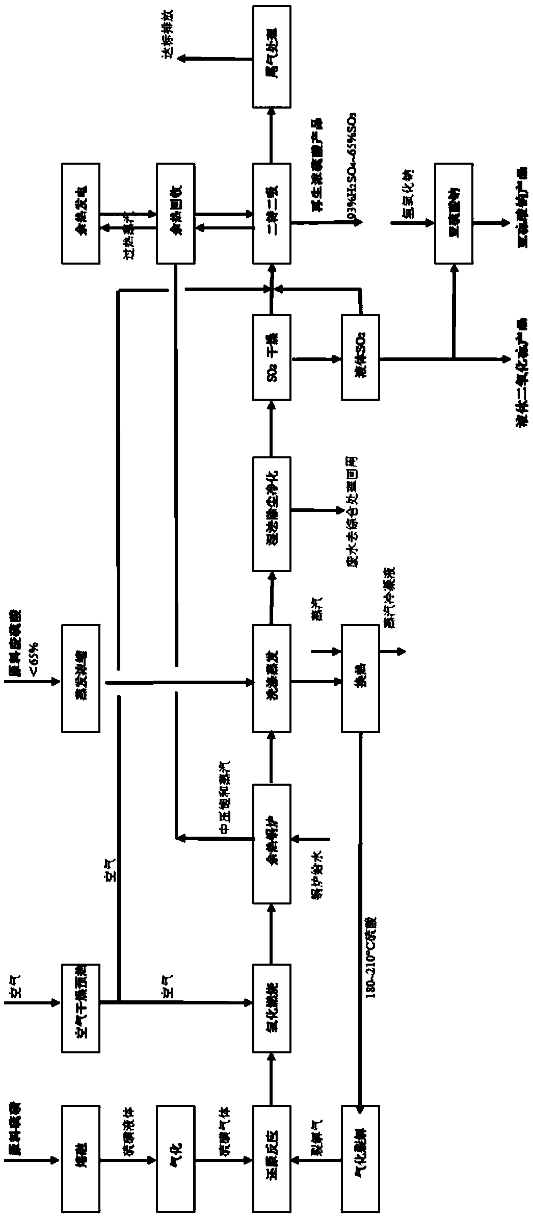 Method for using sulphur gas for reducing waste sulfuric acid to prepare liquid sulfur dioxide and sulfuric acid